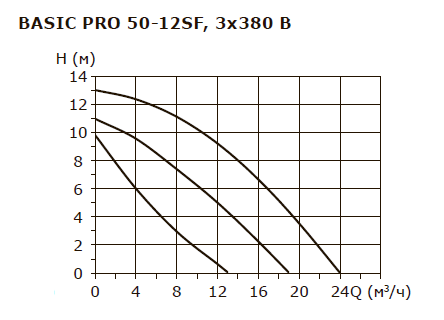 BASIC PRO 50-12SF 3x380V